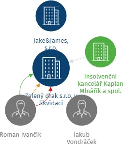 Zelený drak s.r.o. v likvidaci, IČO: 29126134: vizualizace vztahů osob a společností