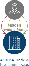 AKRENA Trade & Investment s.r.o., IČO: 29126045: vizualizace vztahů osob a společností
