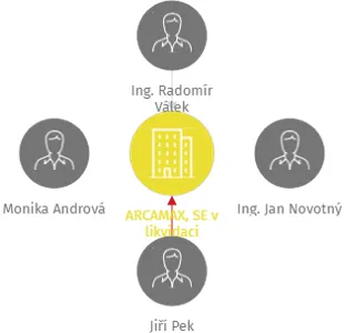 ARCAMAX, SE v likvidaci, IČO: 29136326: vizualizace vztahů osob a společností
