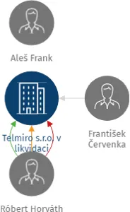 Telmiro s.r.o. v likvidaci, IČO: 29133301: vizualizace vztahů osob a společností