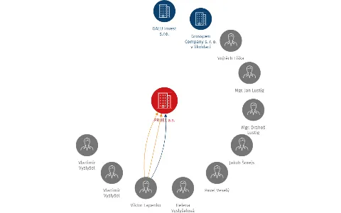 PRUEL a.s., IČO: 29142075: vizualizace vztahů osob a společností