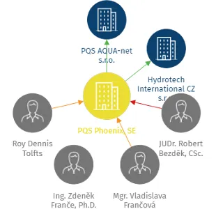 PQS Phoenix, SE, IČO: 29157978: vizualizace vztahů osob a společností