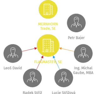 FLAGMASTER, SE, IČO: 29127653: vizualizace vztahů osob a společností