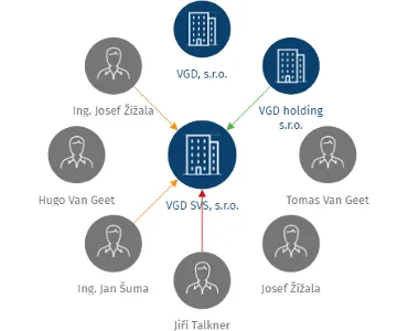 VGD SVS, s.r.o., IČO: 29129311: vizualizace vztahů osob a společností