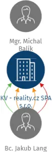 KV - reality.cz SPA s.r.o., IČO: 29162041: vizualizace vztahů osob a společností