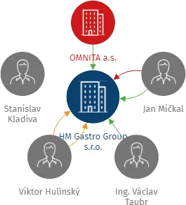 HM Gastro Group s.r.o., IČO: 29161592: vizualizace vztahů osob a společností