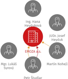 Vizualizace vztahů osob a společností - EMOZA a.s.