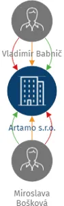 Artamo s.r.o., IČO: 29160405: vizualizace vztahů osob a společností