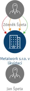 Metalwork s.r.o. v likvidaci, IČO: 29162106: vizualizace vztahů osob a společností