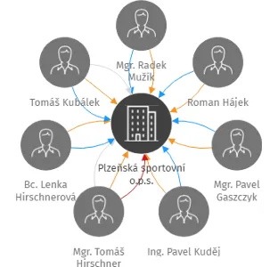 Plzeňská sportovní o.p.s., IČO: 29162408: vizualizace vztahů osob a společností