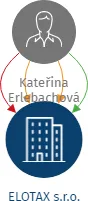 ELOTAX s.r.o., IČO: 29137896: vizualizace vztahů osob a společností