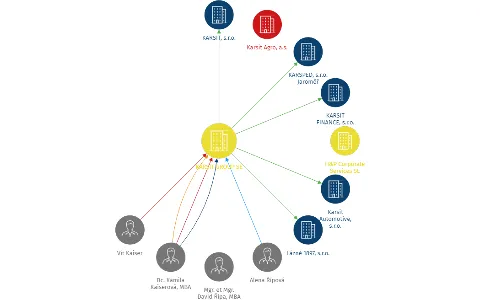 Vizualizace vztahů osob a společností - KARSIT GROUP SE