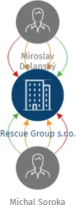 Rescue Group s.r.o., IČO: 29161479: vizualizace vztahů osob a společností
