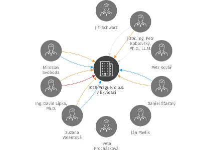 ICER Prague, o.p.s. v likvidaci, IČO: 29142911: vizualizace vztahů osob a společností