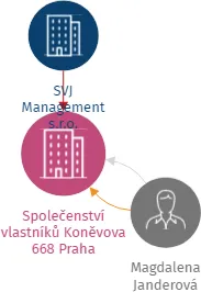 Společenství vlastníků Koněvova 668 Praha, IČO: 29128200: vizualizace vztahů osob a společností