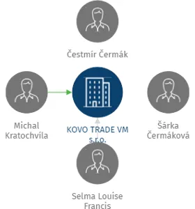 KOVO TRADE VM s.r.o., IČO: 29138990: vizualizace vztahů osob a společností