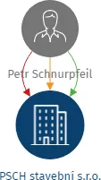 PSCH stavební s.r.o., IČO: 29126070: vizualizace vztahů osob a společností