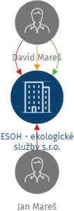 ESOH - ekologické služby s.r.o., IČO: 29150451: vizualizace vztahů osob a společností