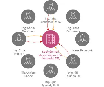 Společenství vlastníků pro dům Kodaňská 572, Praha 10, IČO: 29127688: vizualizace vztahů osob a společností