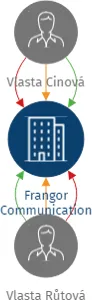 Frangor Communication s.r.o., IČO: 29128137: vizualizace vztahů osob a společností