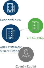 ABFK COMPANY s.r.o. v likvidaci, IČO: 29135249: vizualizace vztahů osob a společností
