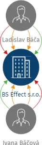 BS Effect s.r.o., IČO: 29128196: vizualizace vztahů osob a společností