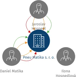 Pneu Matika s. r. o., IČO: 29162467: vizualizace vztahů osob a společností