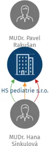 HS pediatrie s.r.o., IČO: 29142032: vizualizace vztahů osob a společností
