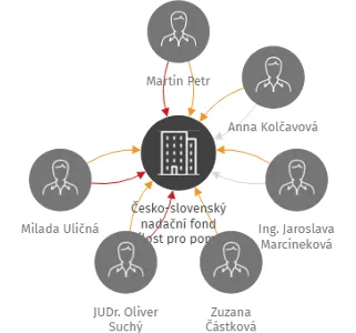 Česko-slovenský nadační fond Milost pro pomoc lidem v nouzi, IČO: 29137586: vizualizace vztahů osob a společností