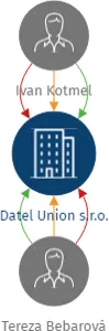 Datel Union s.r.o., IČO: 29142172: vizualizace vztahů osob a společností