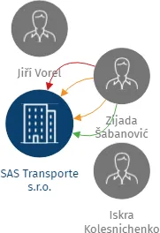 SAS Transporte s.r.o., IČO: 29144051: vizualizace vztahů osob a společností