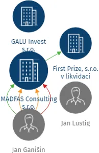 MADFAS Consulting s.r.o., IČO: 29146097: vizualizace vztahů osob a společností