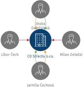 Vizualizace vztahů osob a společností - CD Střechy s.r.o.