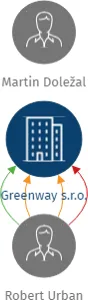 Greenway s.r.o., IČO: 29152127: vizualizace vztahů osob a společností