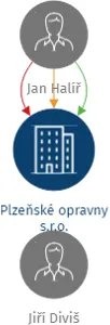 Plzeňské opravny s.r.o., IČO: 29163960: vizualizace vztahů osob a společností