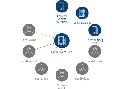 Enern Spices, s.r.o., IČO: 29154758: vizualizace vztahů osob a společností