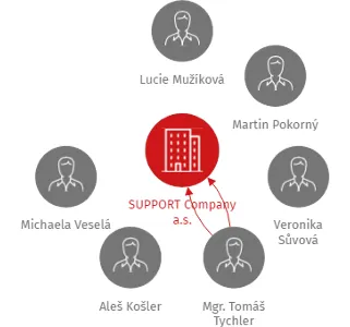 SUPPORT Company a.s., IČO: 29155096: vizualizace vztahů osob a společností