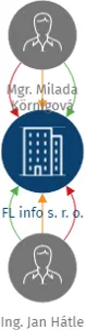 FL info s. r. o., IČO: 29162688: vizualizace vztahů osob a společností