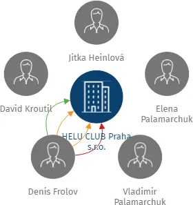 HELU CLUB Praha s.r.o., IČO: 29141532: vizualizace vztahů osob a společností