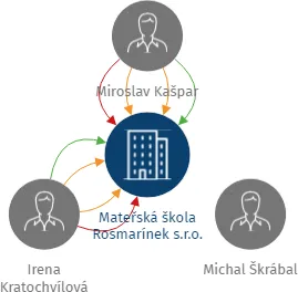 Mateřská škola Rosmarínek s.r.o., IČO: 29152313: vizualizace vztahů osob a společností