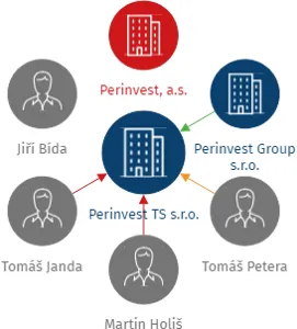 Perinvest TS s.r.o., IČO: 29152542: vizualizace vztahů osob a společností
