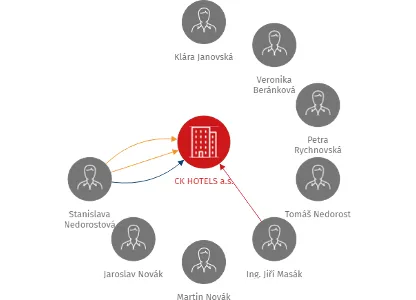 CK HOTELS a.s., IČO: 29154936: vizualizace vztahů osob a společností