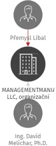 MANAGEMENTMANIA.COM LLC, organizační složka, IČO: 29163111: vizualizace vztahů osob a společností