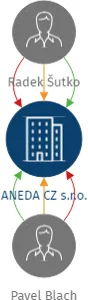 ANEDA CZ s.r.o., IČO: 29149169: vizualizace vztahů osob a společností