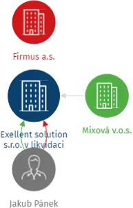 Exellent solution s.r.o. v likvidaci, IČO: 29150531: vizualizace vztahů osob a společností