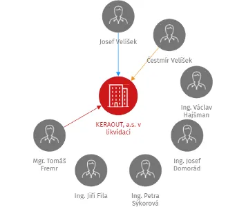 KERAOUT, a.s. v likvidaci, IČO: 29163391: vizualizace vztahů osob a společností