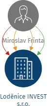 Loděnice INVEST s.r.o., IČO: 29145805: vizualizace vztahů osob a společností