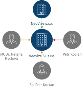 Neovize SL s.r.o., IČO: 29149878: vizualizace vztahů osob a společností