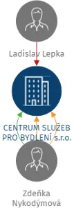 CENTRUM SLUŽEB PRO BYDLENÍ s.r.o., IČO: 29151163: vizualizace vztahů osob a společností