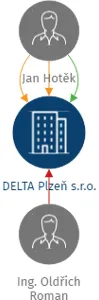 DELTA Plzeň s.r.o., IČO: 29163030: vizualizace vztahů osob a společností